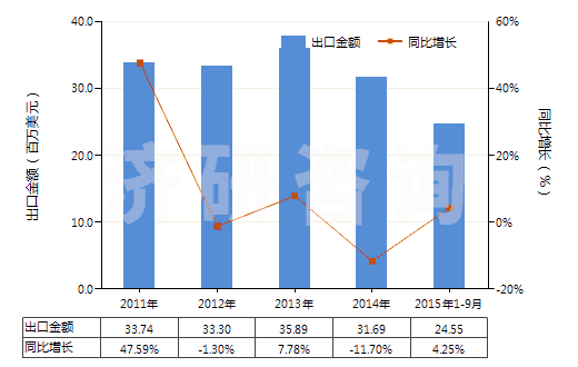 2011-2015年9月中國聚酯紗線（捻度＞50轉(zhuǎn)/米）(HS54025200)出口總額及增速統(tǒng)計(jì)